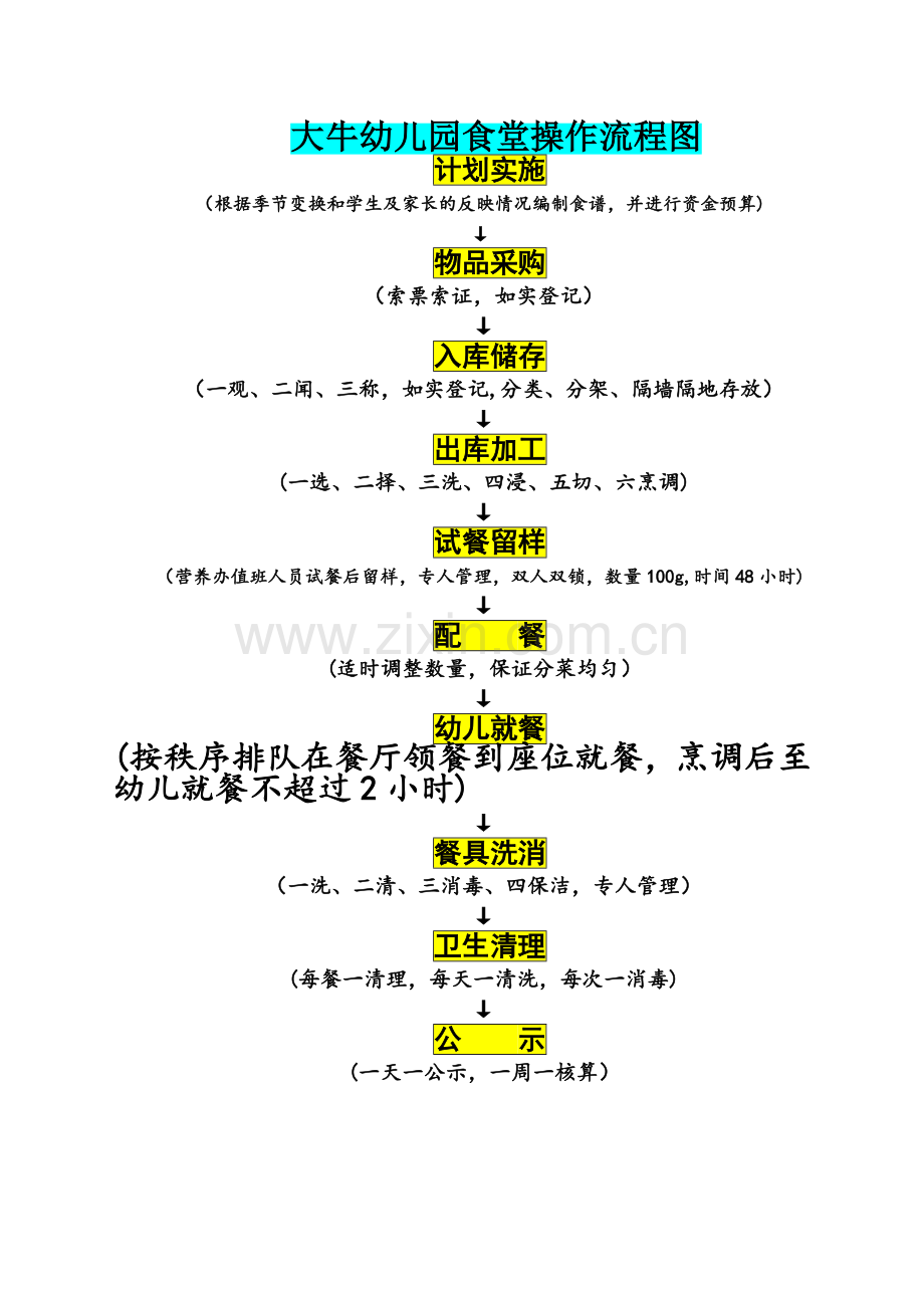 大牛幼儿园食堂操作流程图.doc_第1页