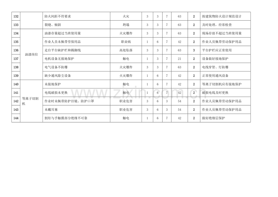 等离子切割机风险辨识表.doc_第1页