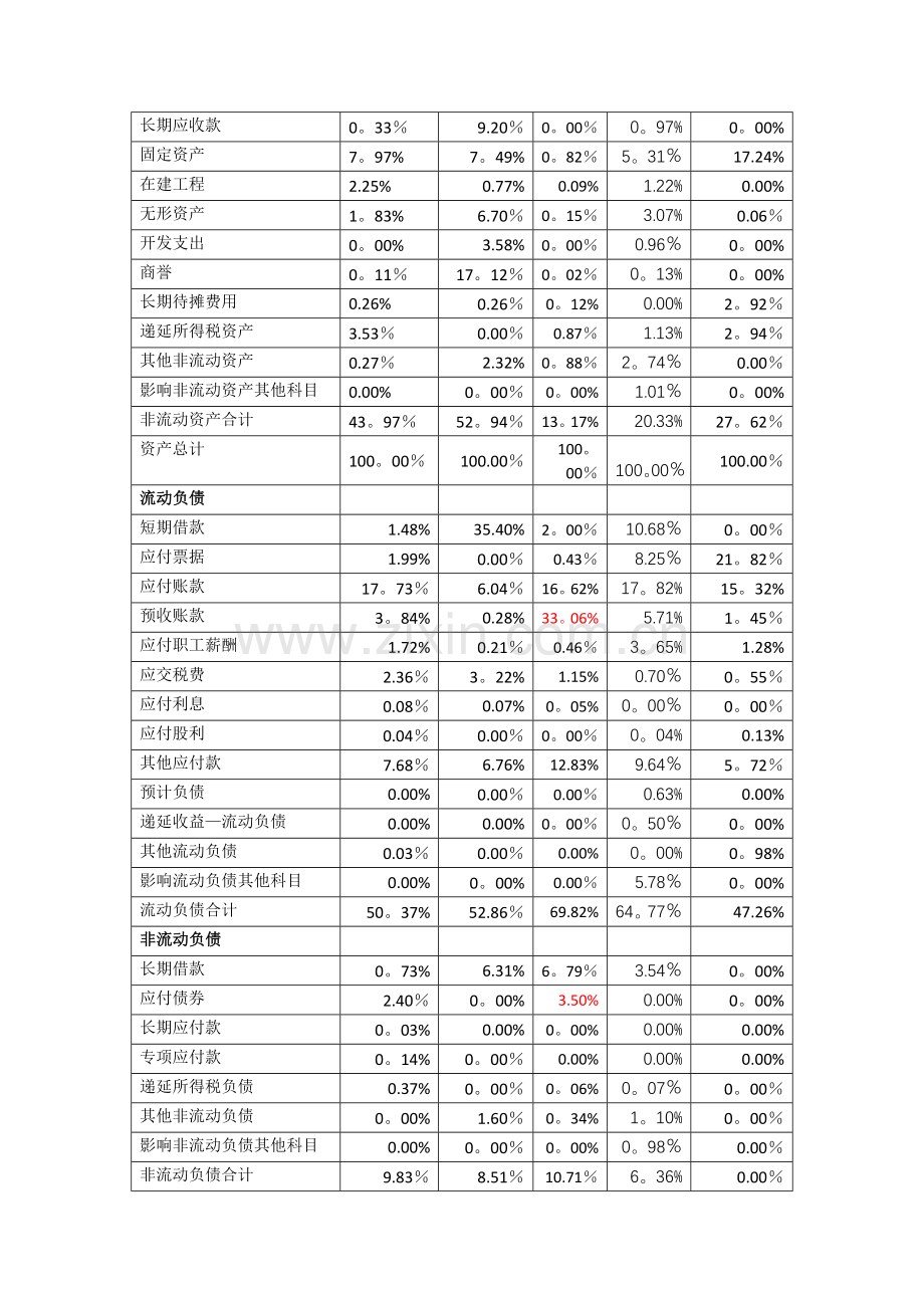 从财务报表分析房地产行业特征.docx_第2页