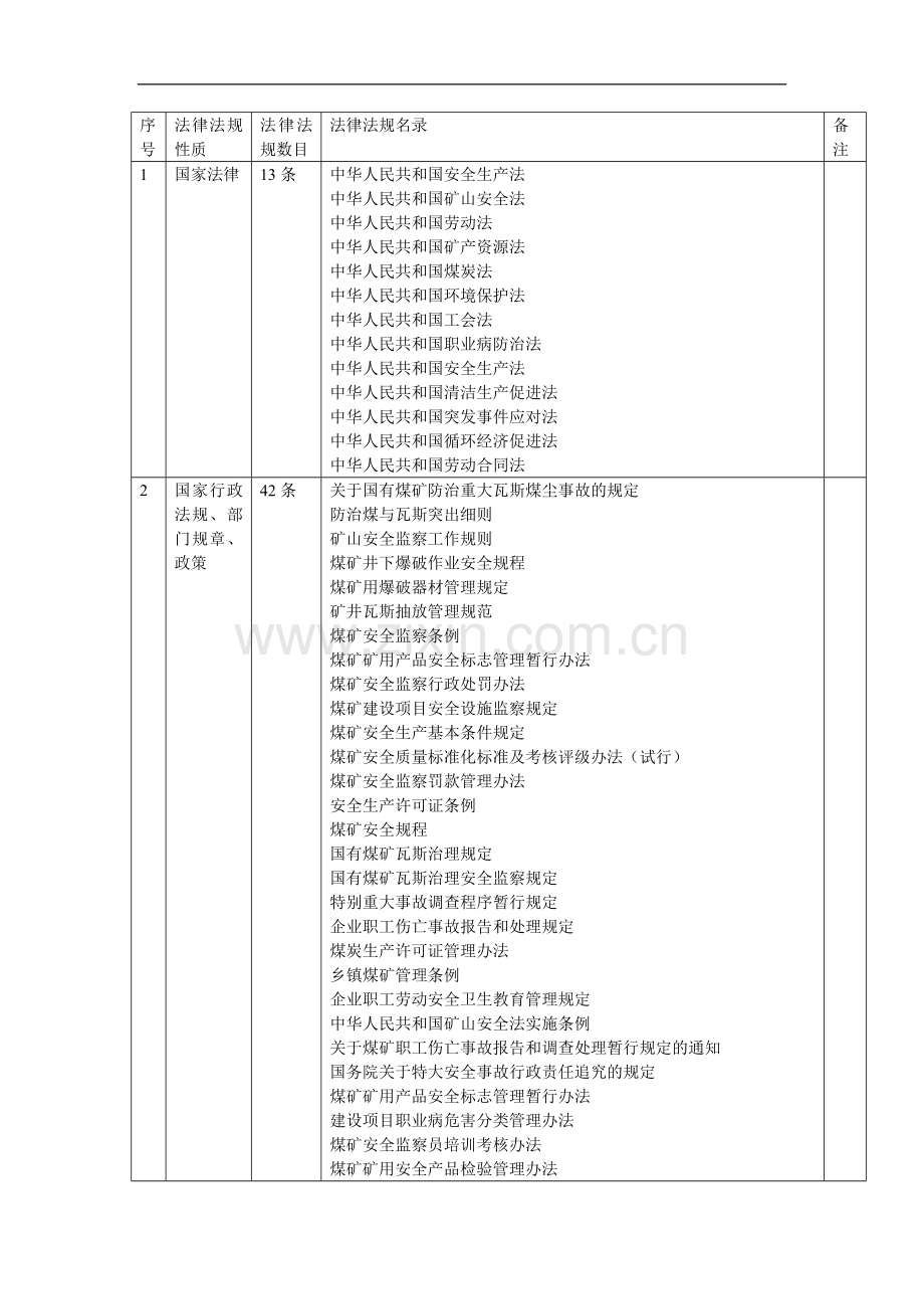 有关煤矿的法律法规表.doc_第1页