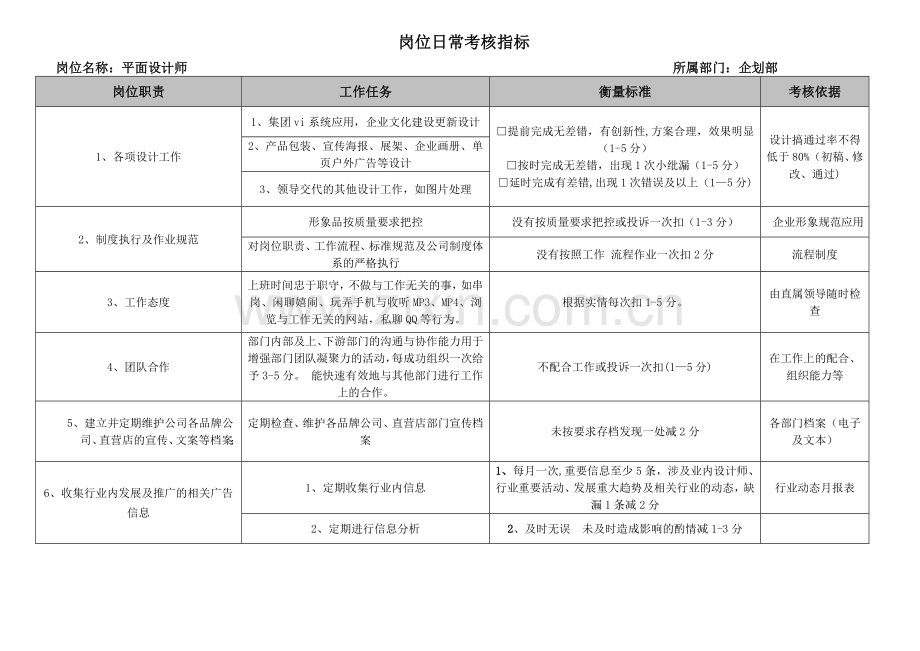 绩效考核指标表格(平面设计师).doc_第1页