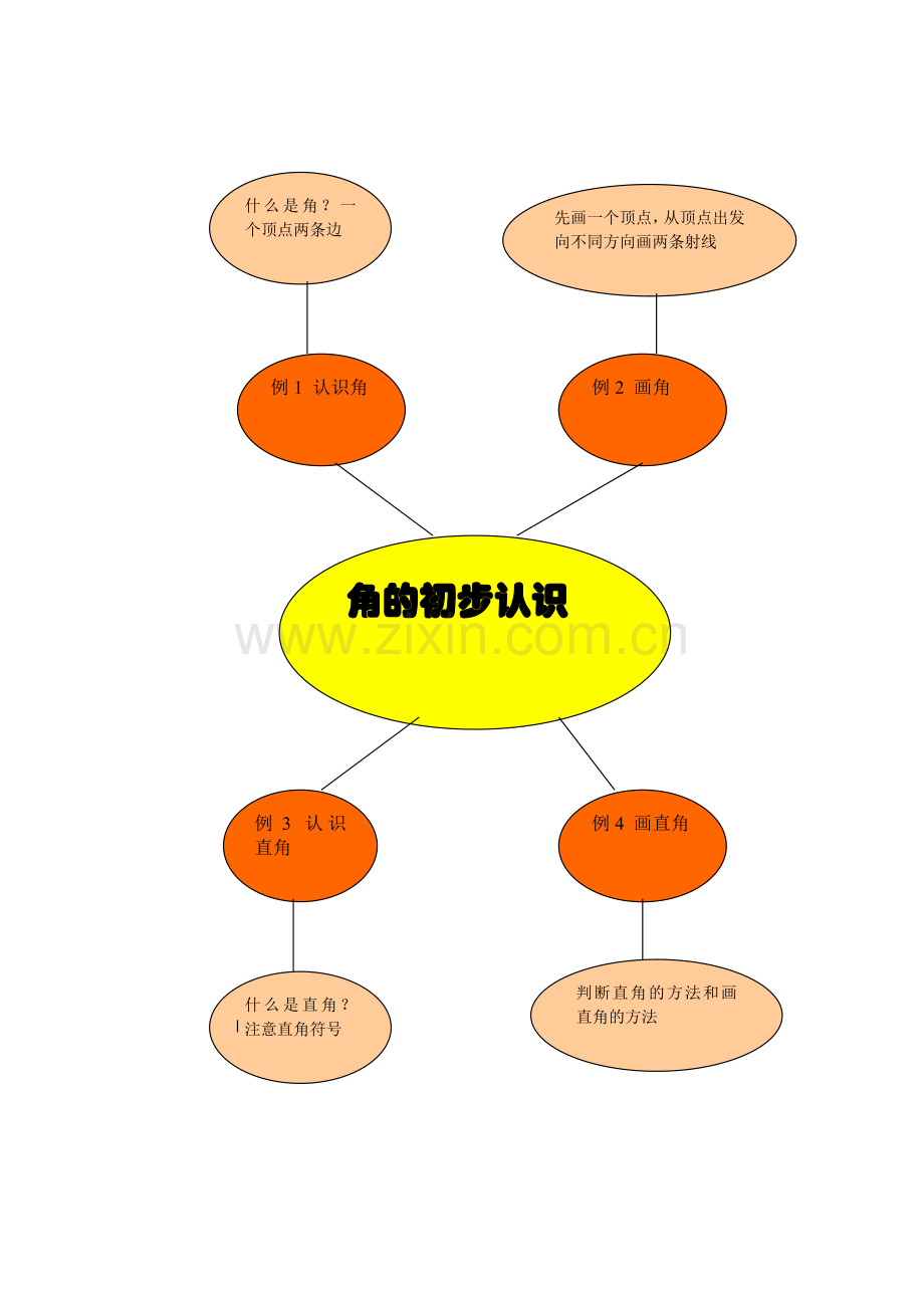 角的初步认识思维导图.doc_第1页