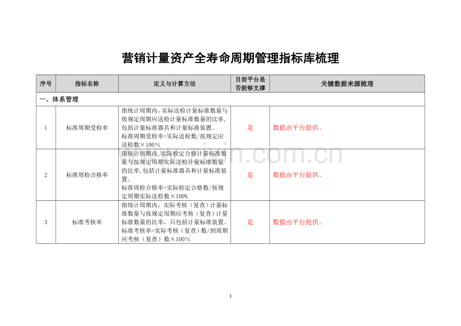 营销计量资产全寿命周期管理指标库.doc_第1页