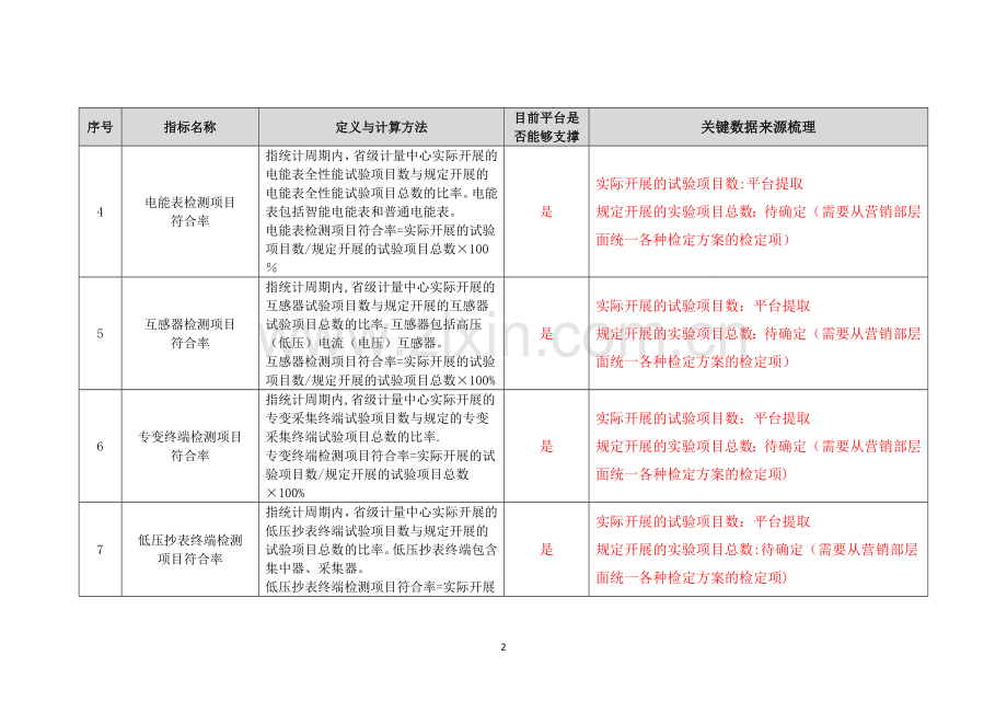 营销计量资产全寿命周期管理指标库.doc_第2页