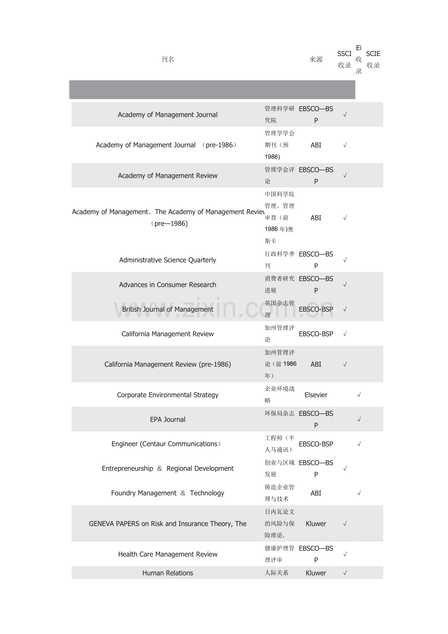 管理类SSCI、EI、SCIE国外期刊.doc_第1页