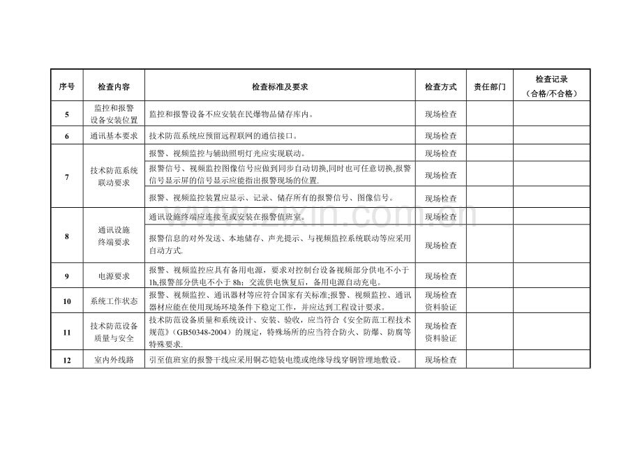 民爆物品存储库安全检查表.doc_第2页