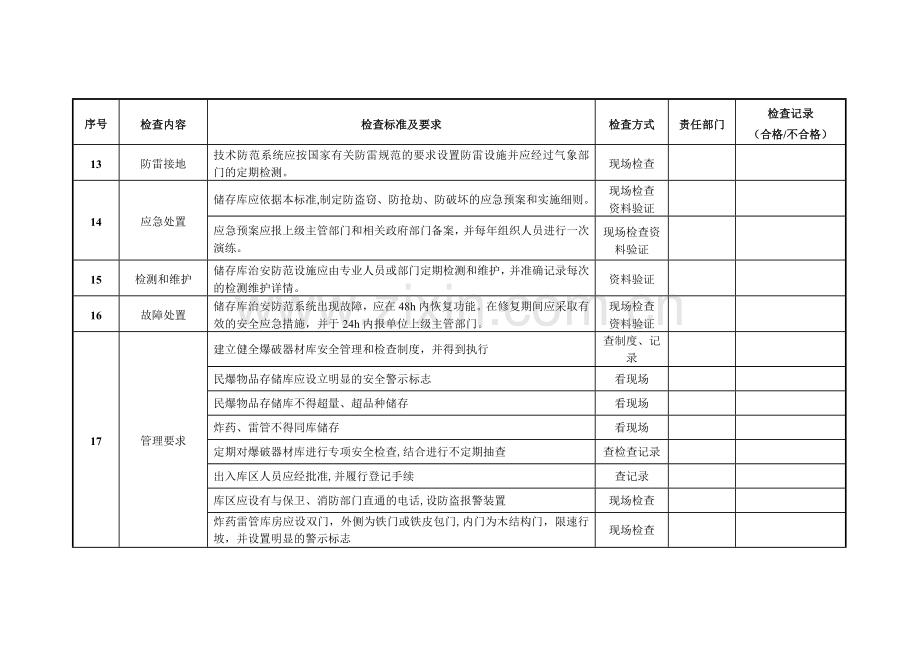 民爆物品存储库安全检查表.doc_第3页