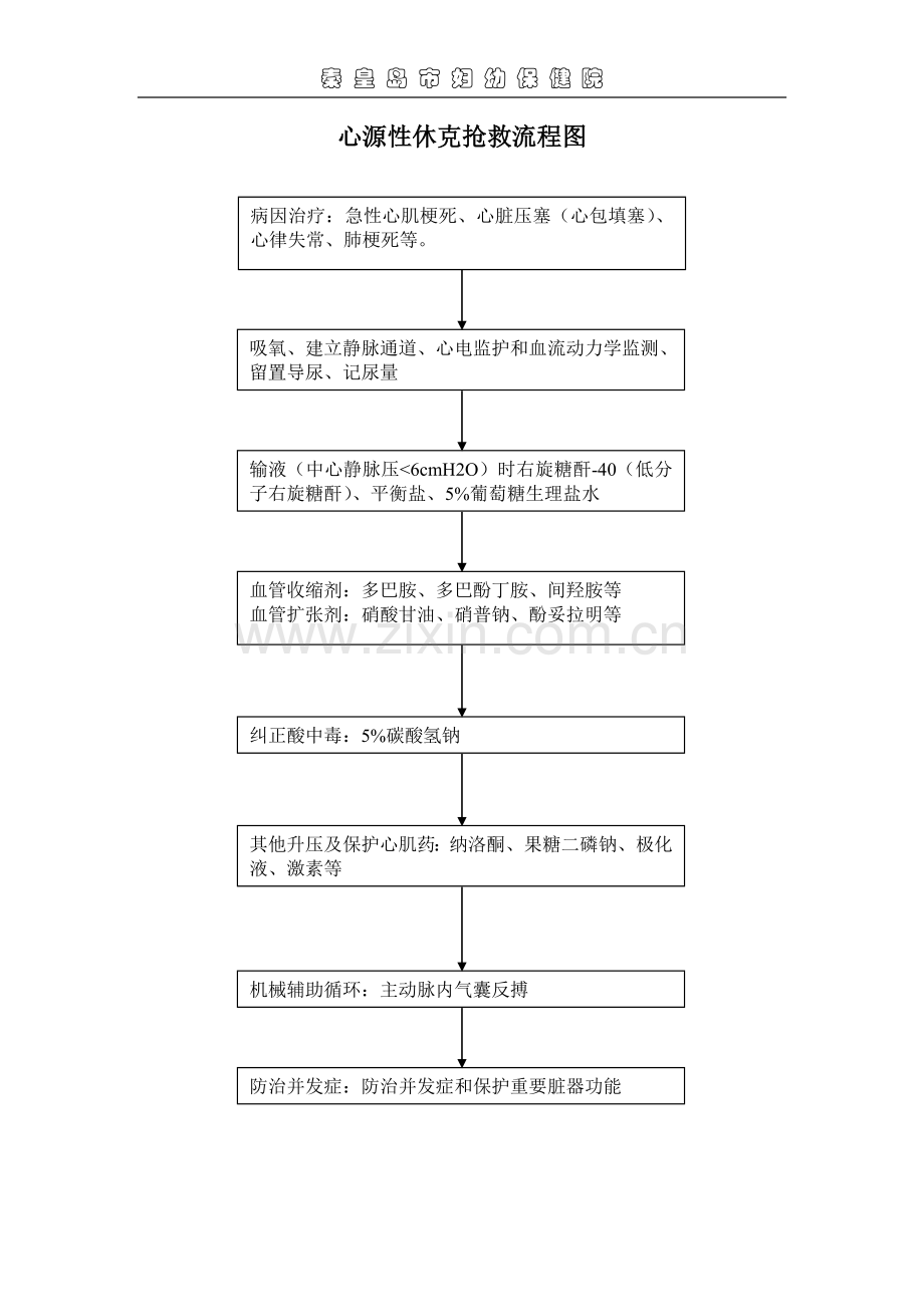 心源性休克抢救流程图.doc_第1页