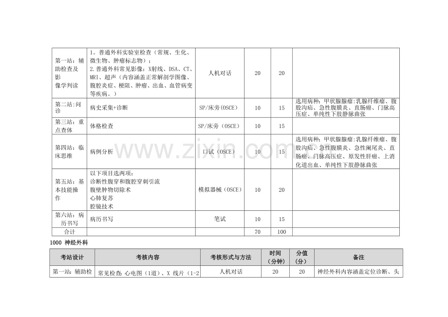 湖北省住院医师规范化培训结业实践技能考核方案.doc_第2页