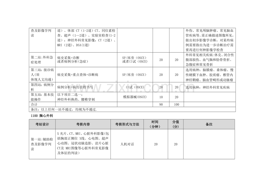 湖北省住院医师规范化培训结业实践技能考核方案.doc_第3页