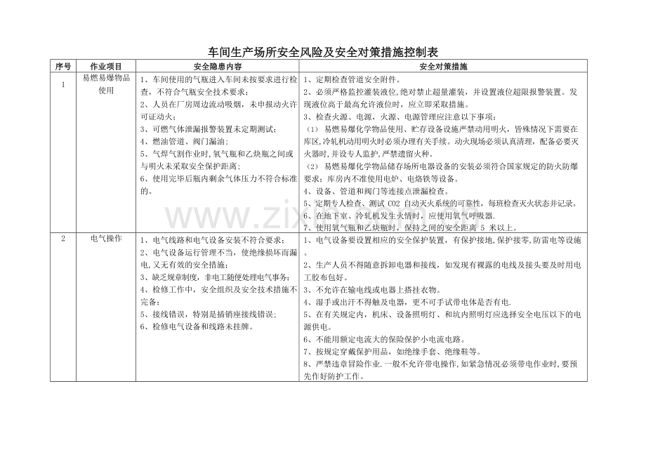 生产过程危险有害因素及控制措施表.doc_第1页