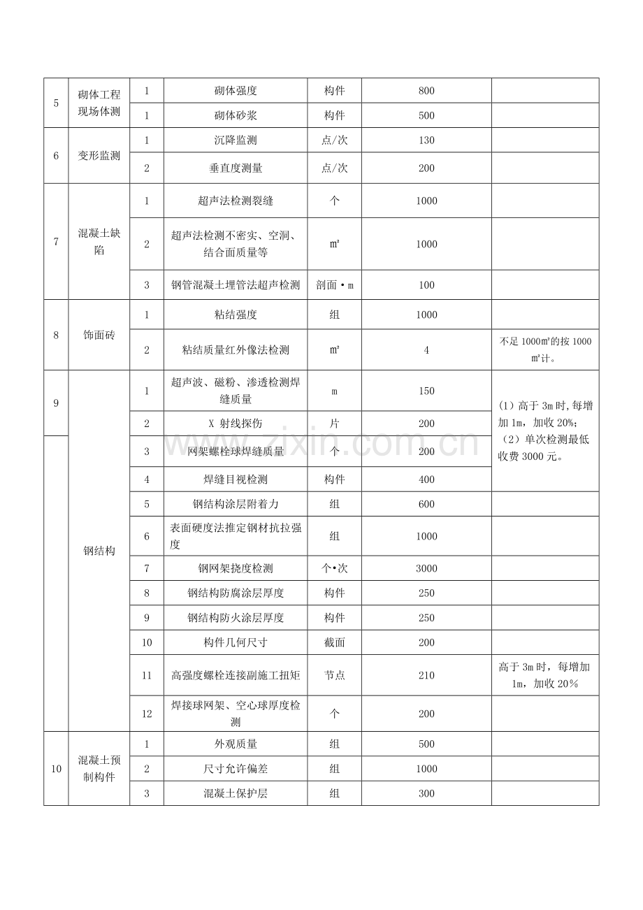 房屋鉴定检测收费标准(报价表).doc_第2页