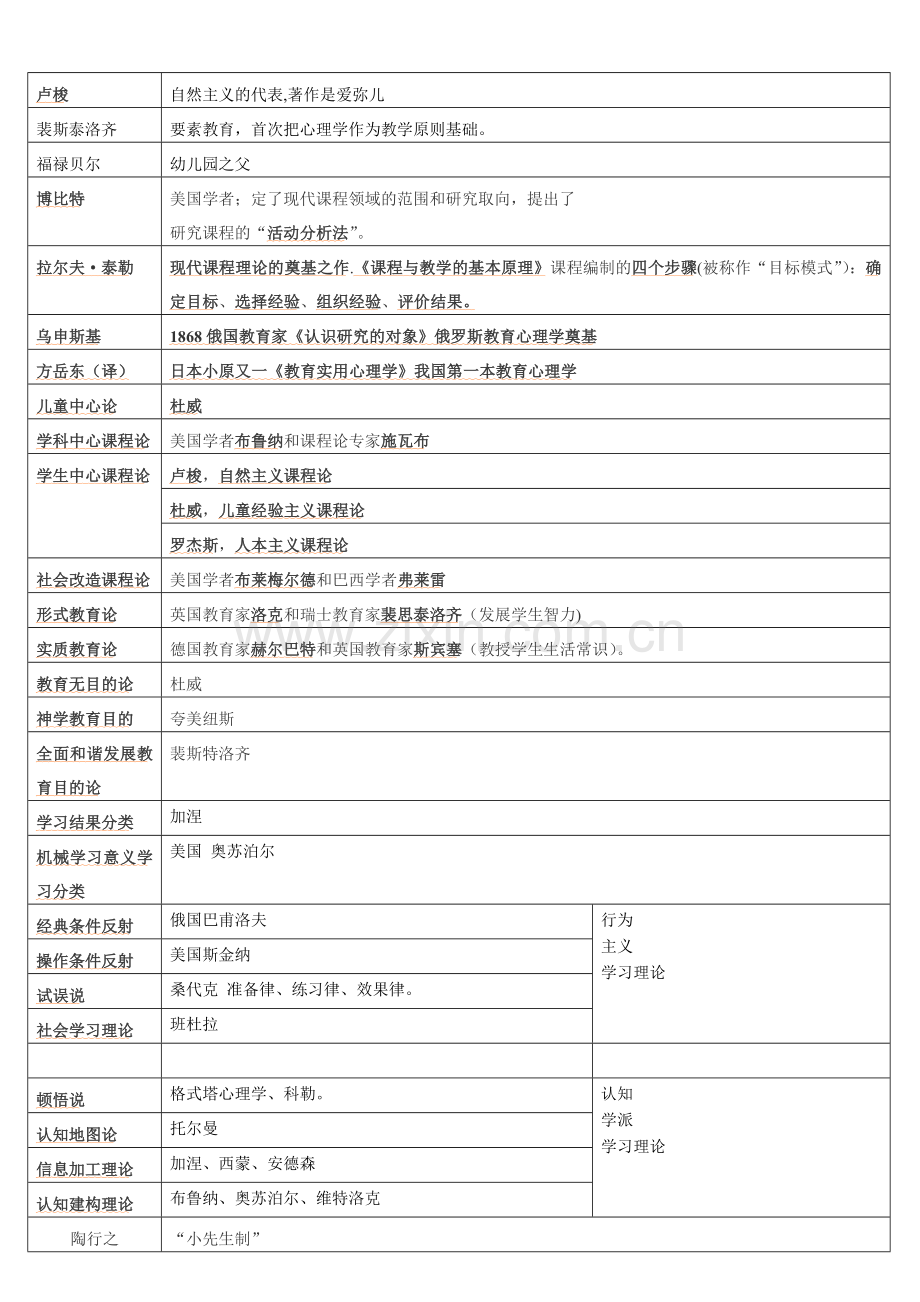 教育学代表人物及流派著作.doc_第2页