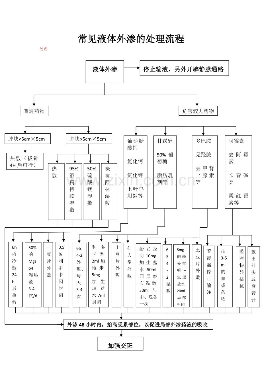 常见液体外渗处理流程.doc_第1页