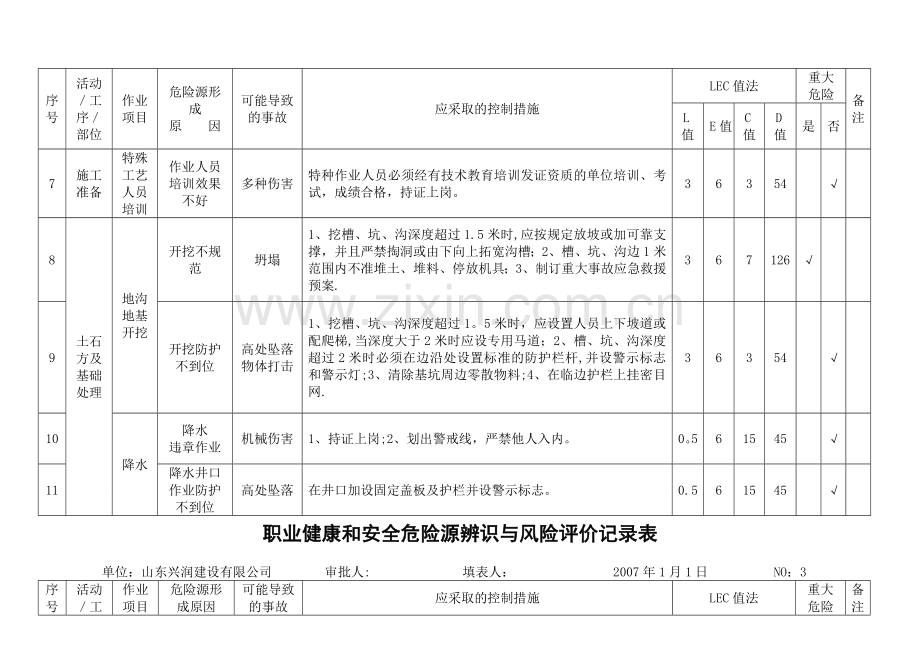 施工阶段危险源辨识与风险评价记录表.doc_第2页