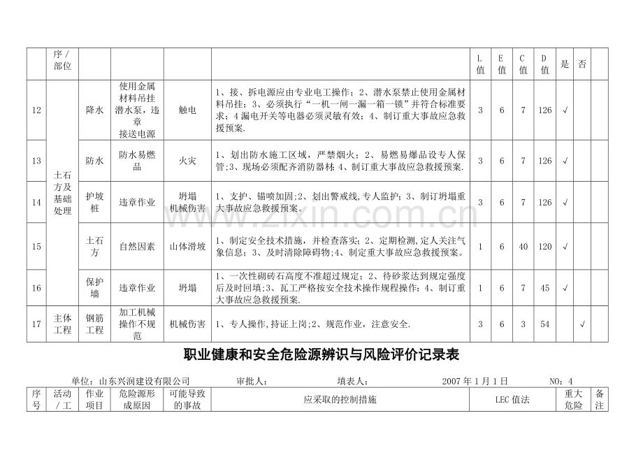 施工阶段危险源辨识与风险评价记录表.doc_第3页