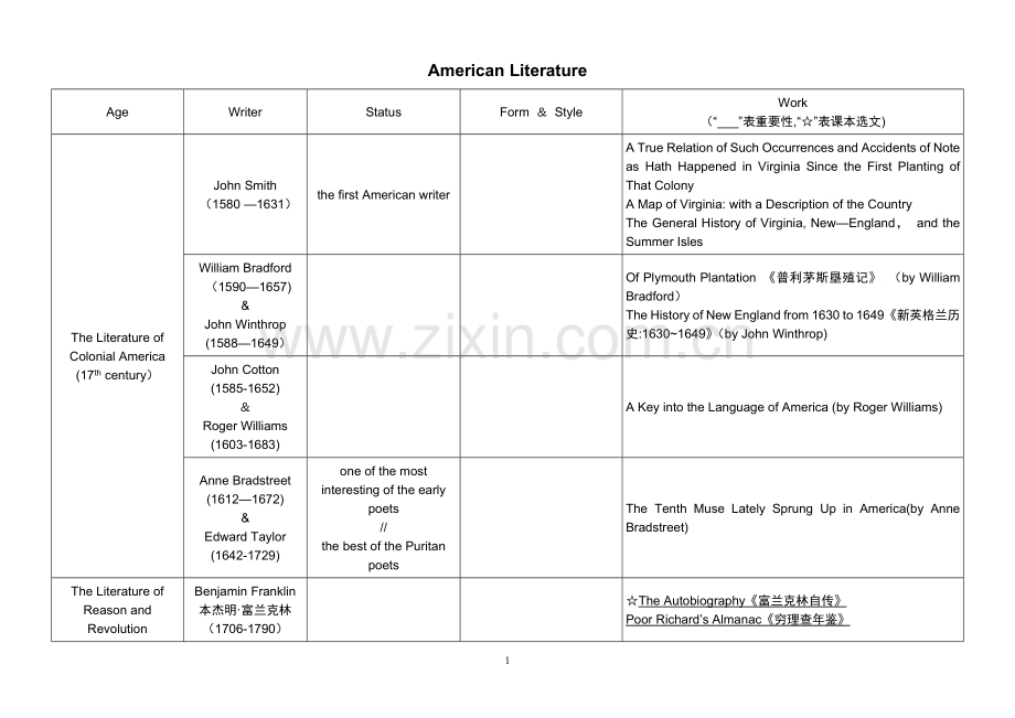 美国文学史及选读-表格.doc_第1页