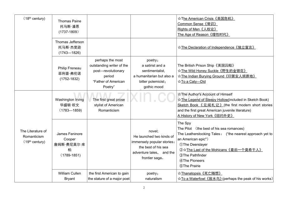 美国文学史及选读-表格.doc_第2页