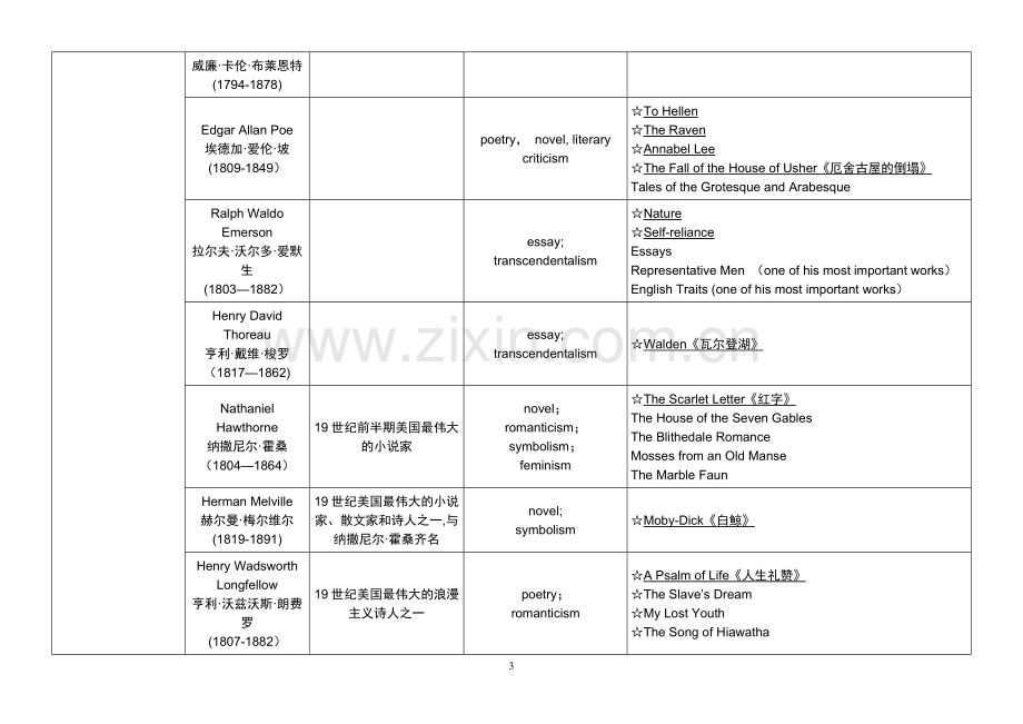 美国文学史及选读-表格.doc_第3页