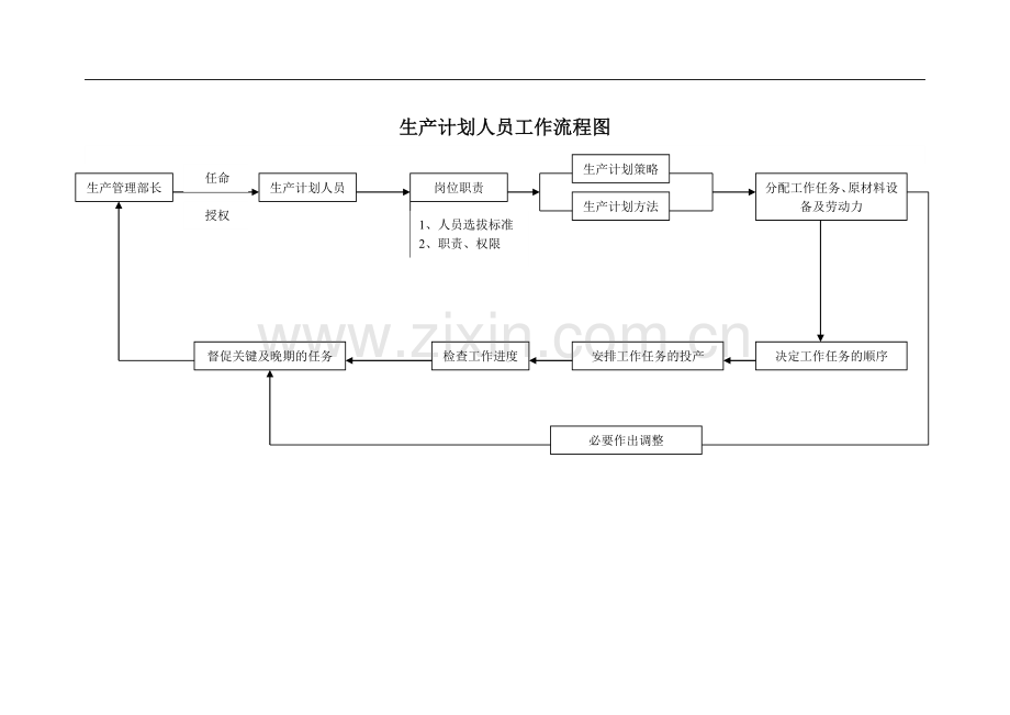 生产计划人员工作流程图.doc_第1页