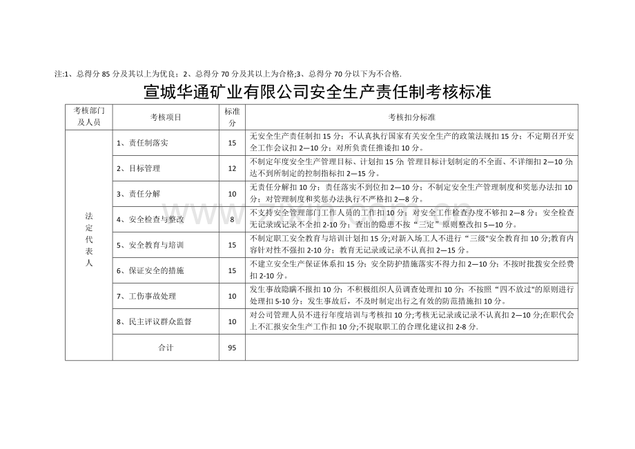 安全生产责任制考核标准.doc_第2页