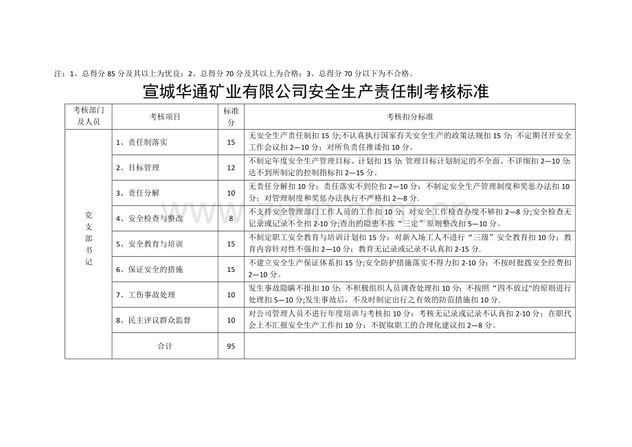 安全生产责任制考核标准.doc_第3页