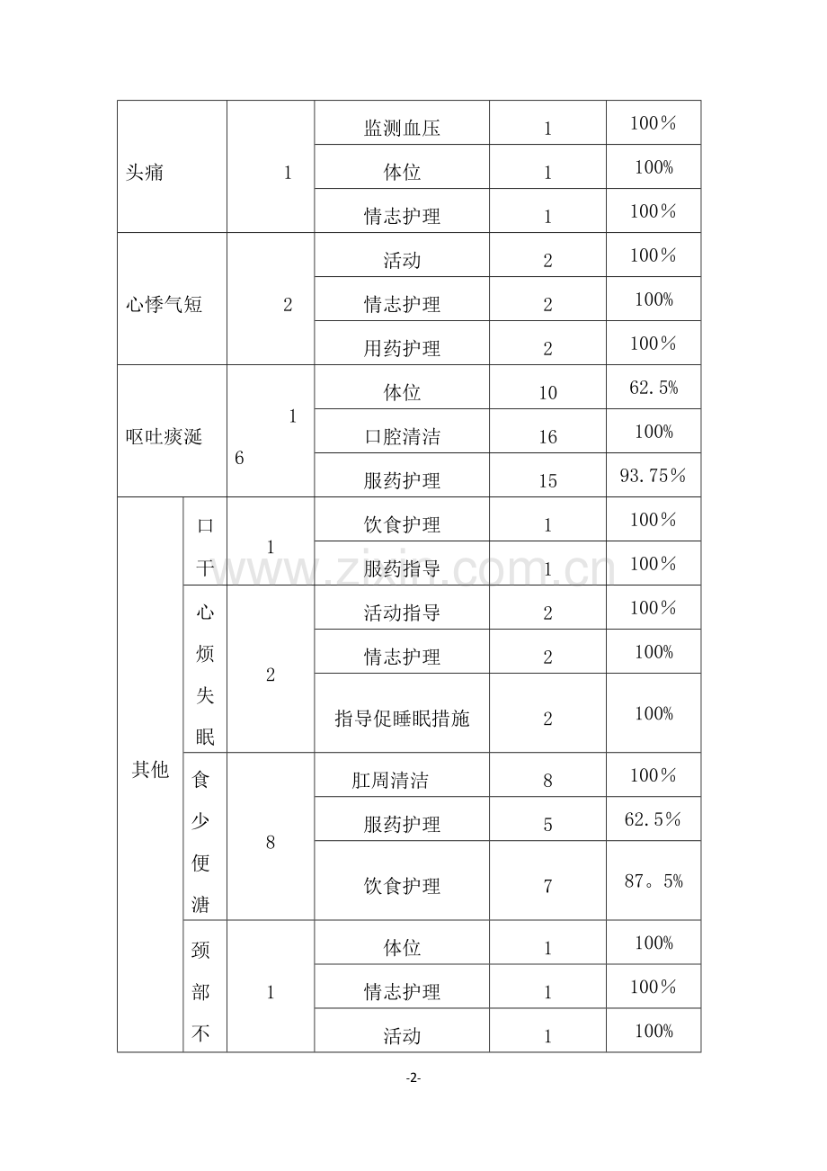 眩晕中医护理方案实施总结分析.doc_第2页