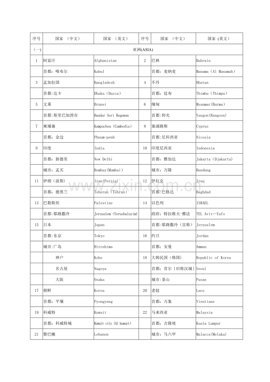 世界各国(地区)及其首都(首府)、主要城市名称(中英文对照)分析.doc_第1页