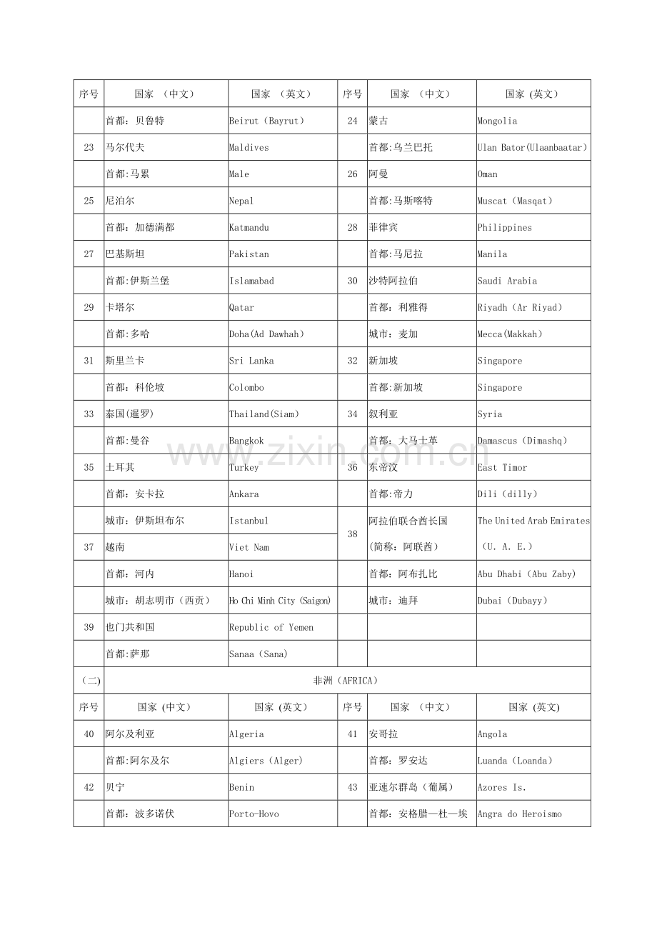 世界各国(地区)及其首都(首府)、主要城市名称(中英文对照)分析.doc_第2页