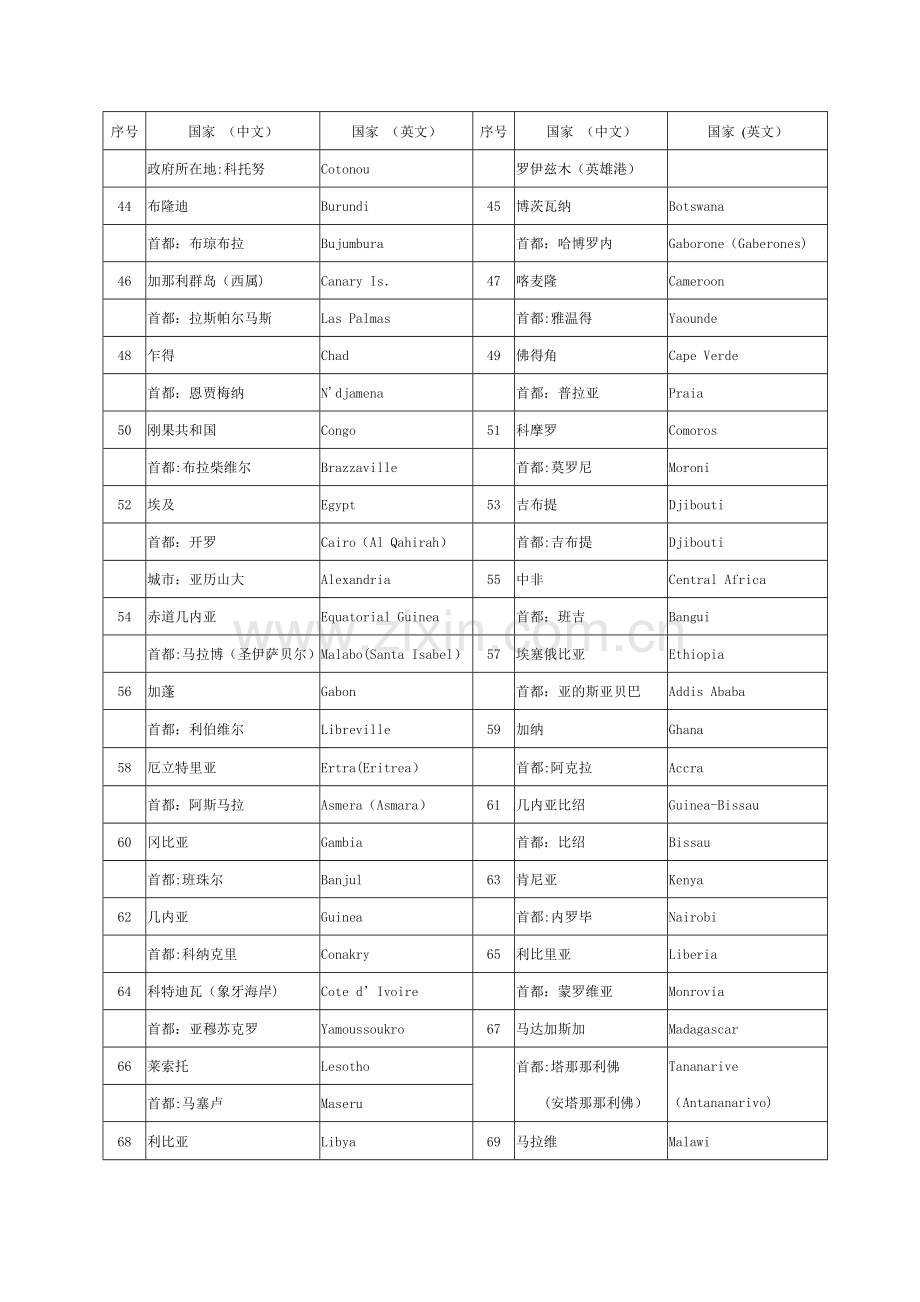 世界各国(地区)及其首都(首府)、主要城市名称(中英文对照)分析.doc_第3页