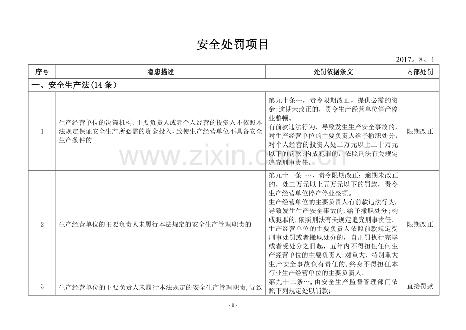 安全生产处罚项目2017.8整理.doc_第1页