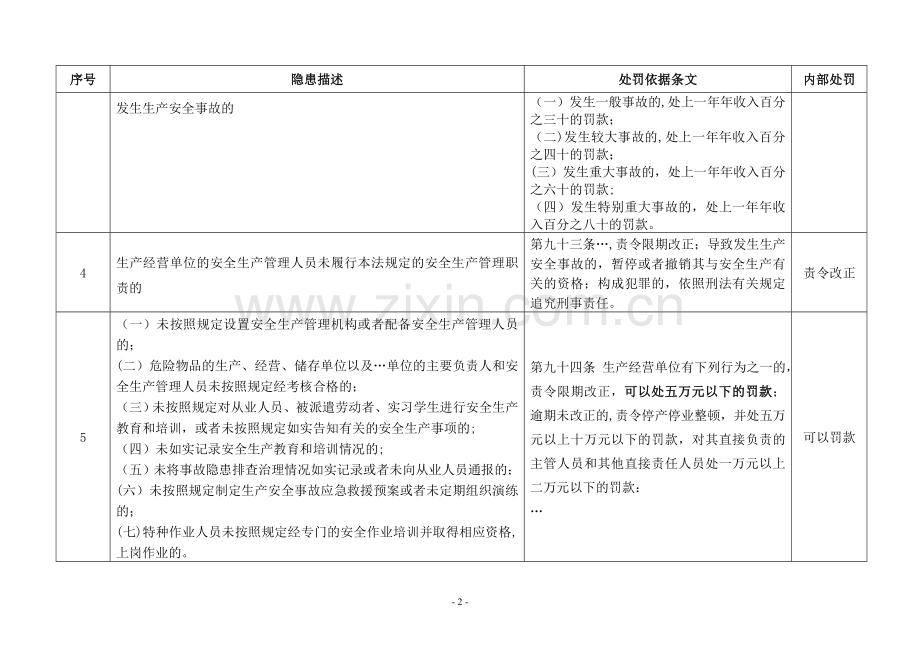 安全生产处罚项目2017.8整理.doc_第2页