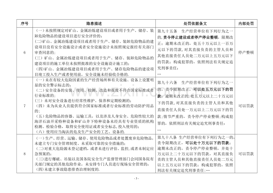 安全生产处罚项目2017.8整理.doc_第3页