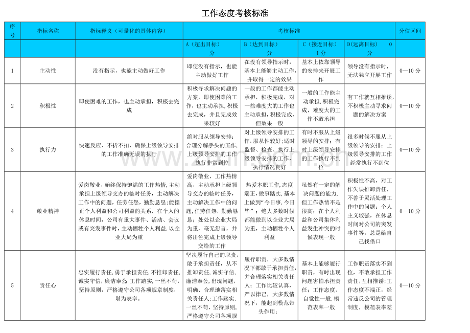 工作态度考核标准.doc_第1页