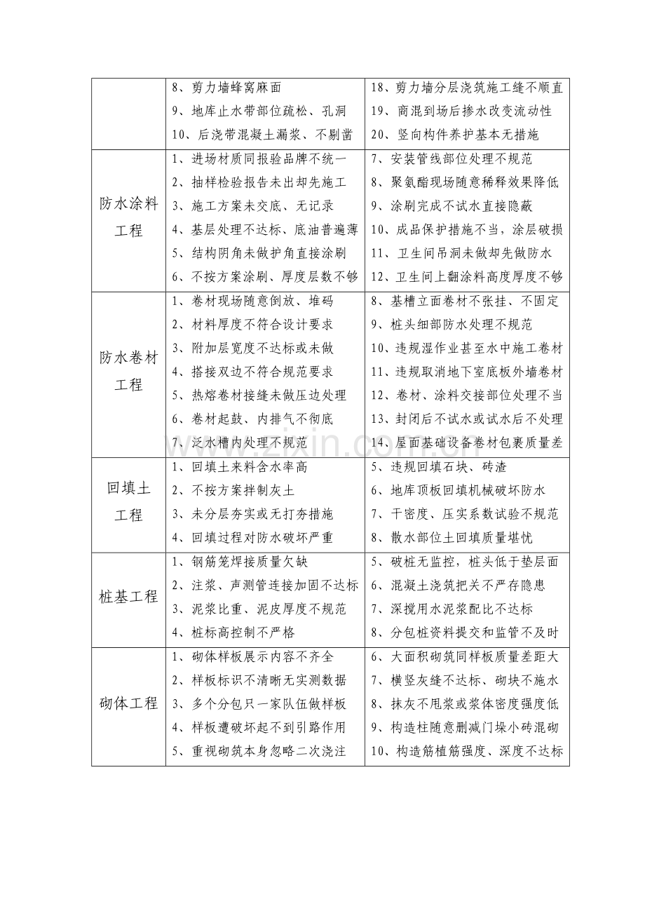 常见工程质量问题汇总.doc_第2页