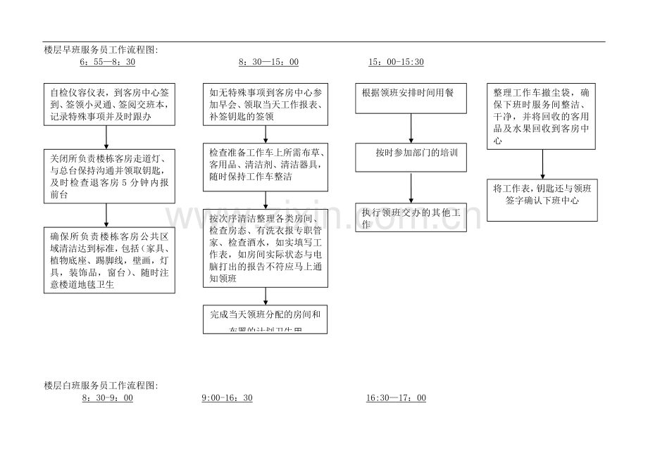 客房部流程图.doc_第1页