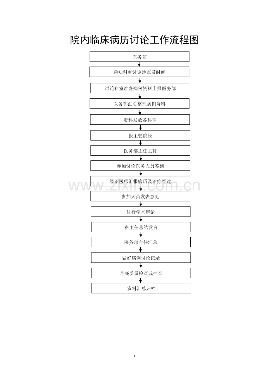 人民医院院内临床病历讨论工作流程图.doc_第1页