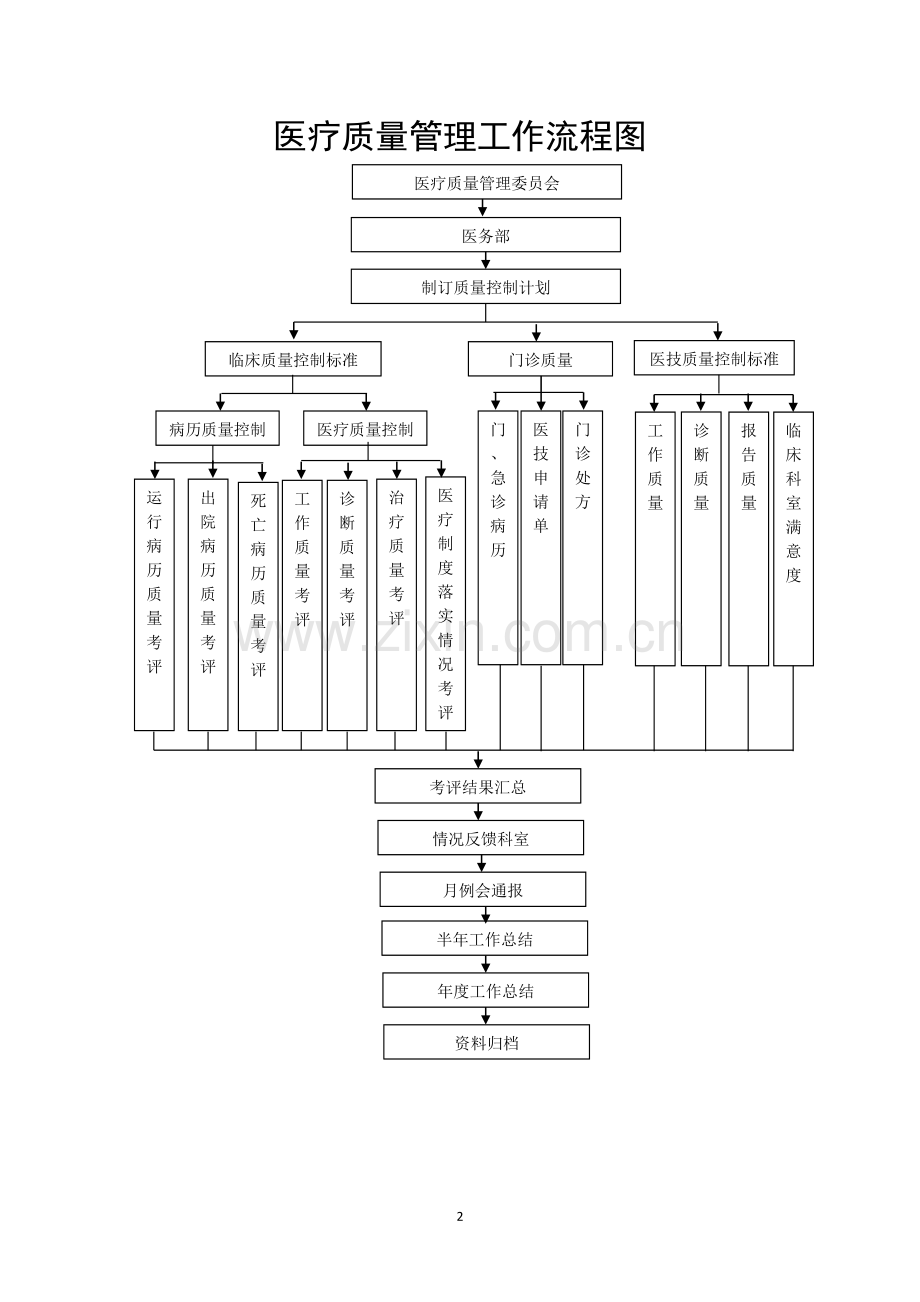 人民医院院内临床病历讨论工作流程图.doc_第2页