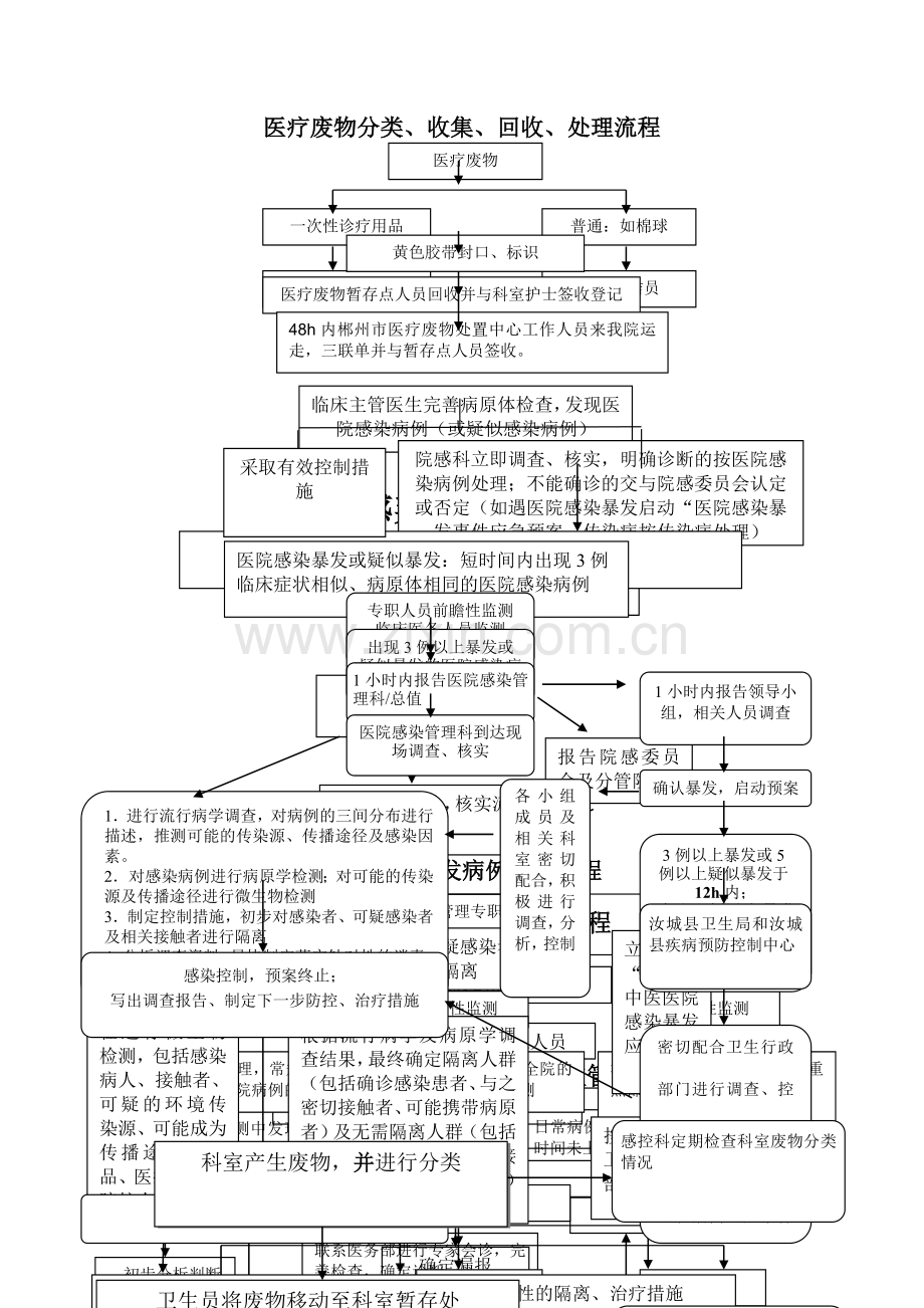 中医院院感相关流程图.精讲.doc_第1页