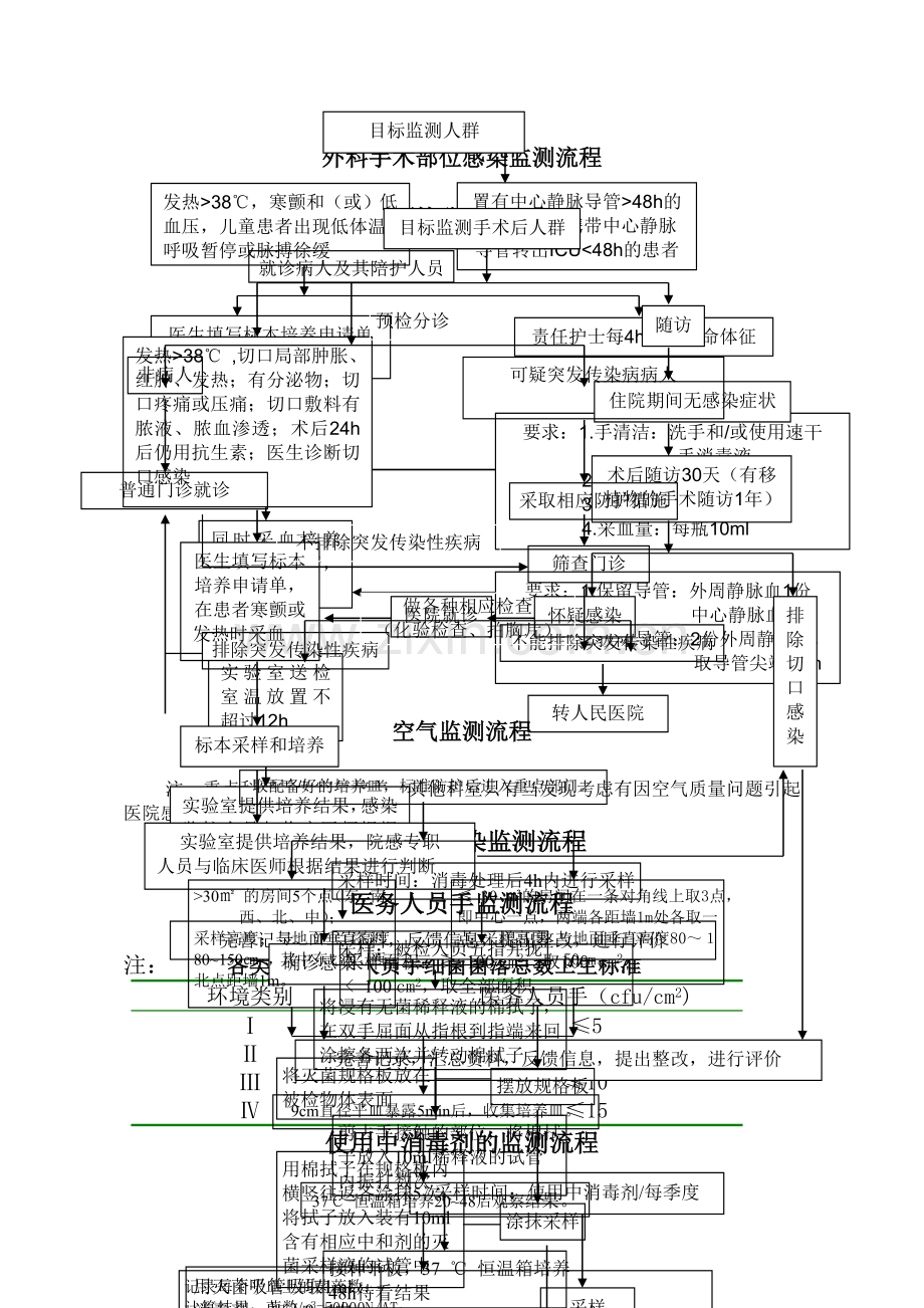 中医院院感相关流程图.精讲.doc_第3页