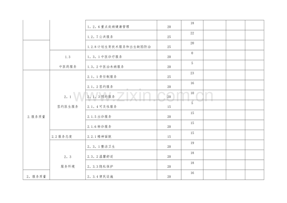 社区卫生服务质量评价指标体系打分.doc_第2页