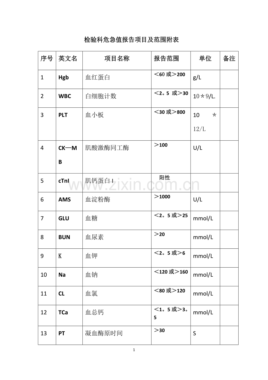 检验科危急值报告项目及范围附表.doc_第1页