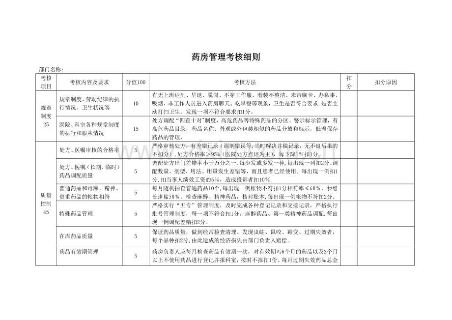 药房考核细则.doc_第1页