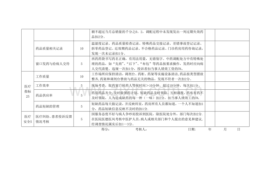 药房考核细则.doc_第2页