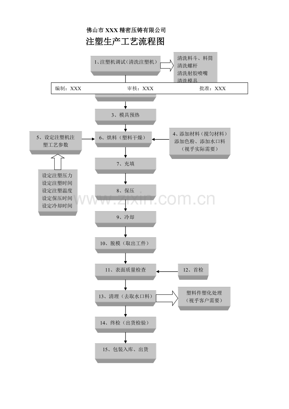 注塑生产工艺流程图.doc_第1页