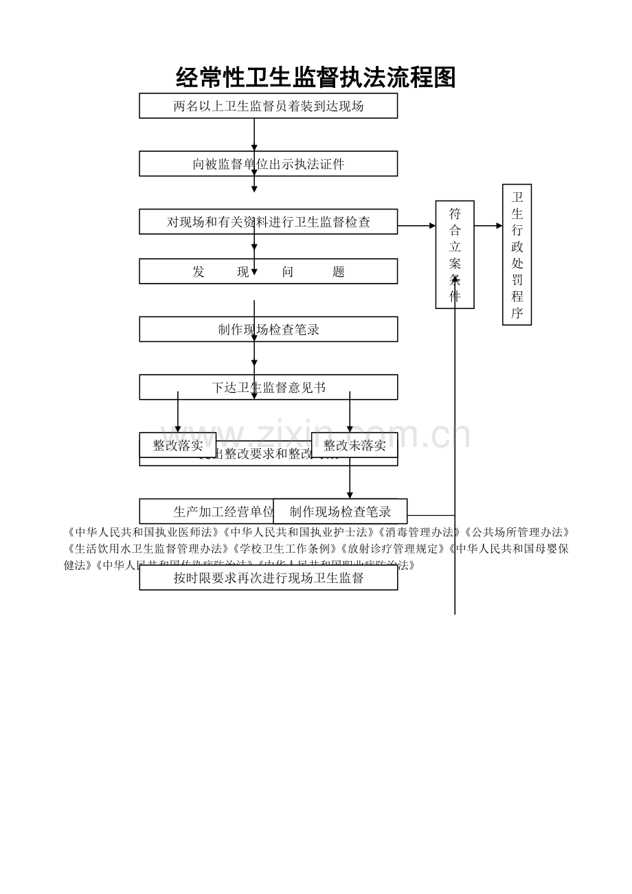 经常性卫生监督执法流程图.doc_第1页