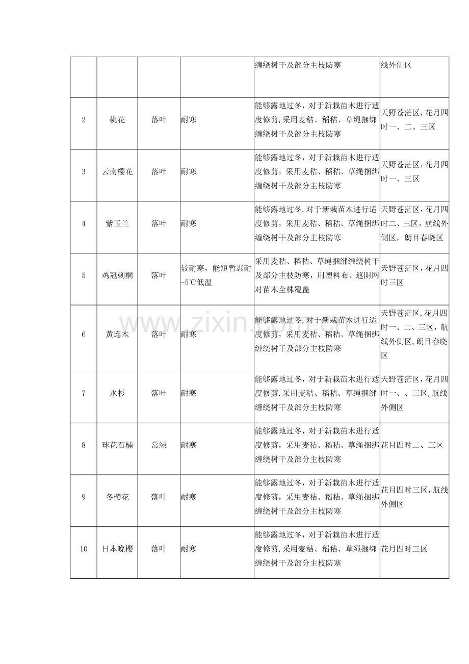 绿化景观工程冬季植物越冬防护专项方案.doc_第3页