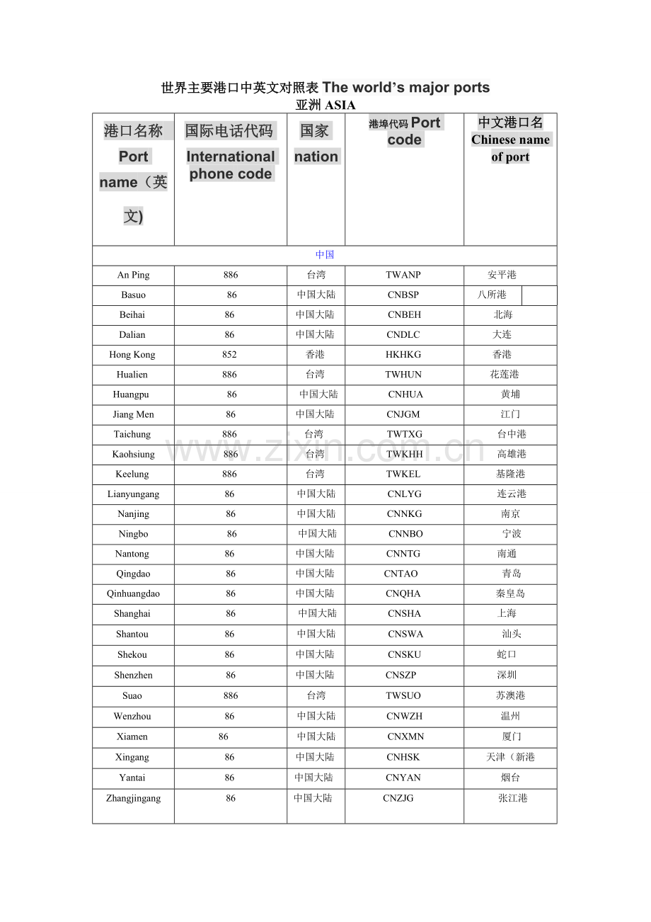 世界主要港口中英文对照表The-world.doc_第1页