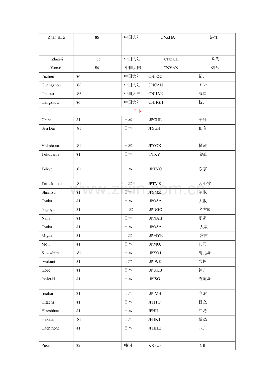 世界主要港口中英文对照表The-world.doc_第2页