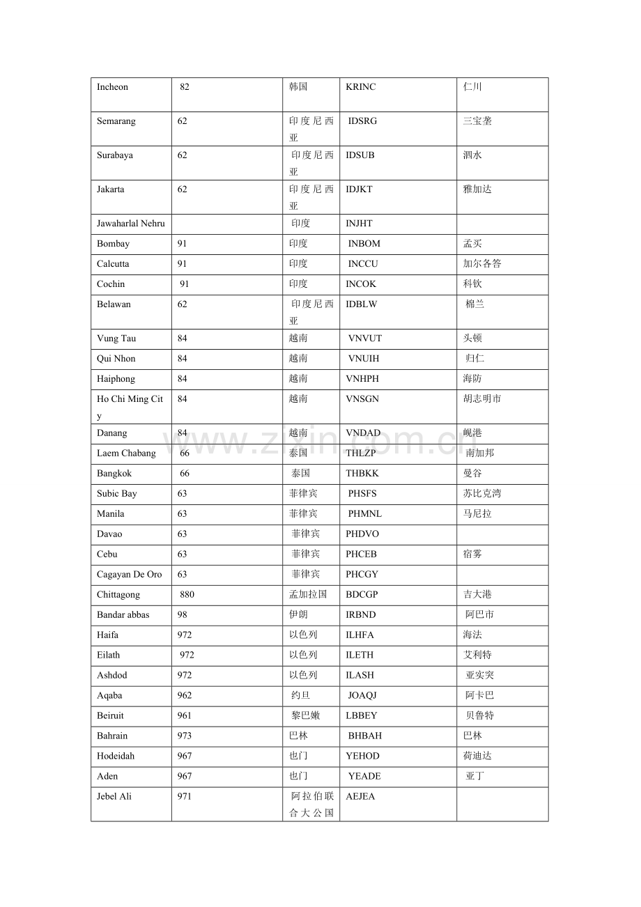 世界主要港口中英文对照表The-world.doc_第3页